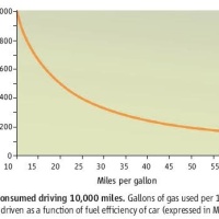 The miles per gallon illusion (Miles per gallon vs. gallons per mile)