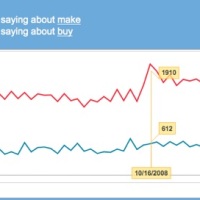 Trends on Twitter for “make” vs “buy”