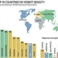 The Rise of the Machines – Robot density around the world…