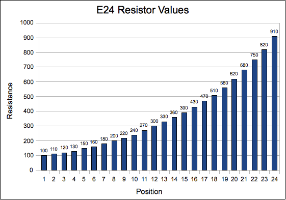 EIA resistor values explained