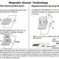 Magnetic sensors tutorial