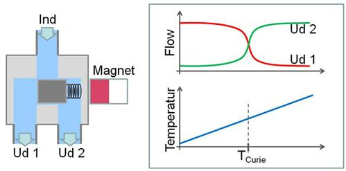 Amazingly simple magnetic heat-switching valve