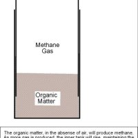 Building a (one-stage) Anaerobic Digester