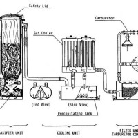 Lost Knowledge: Wood Gas Vehicles