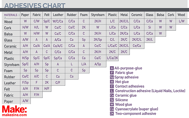 Loctite Sealant Chart