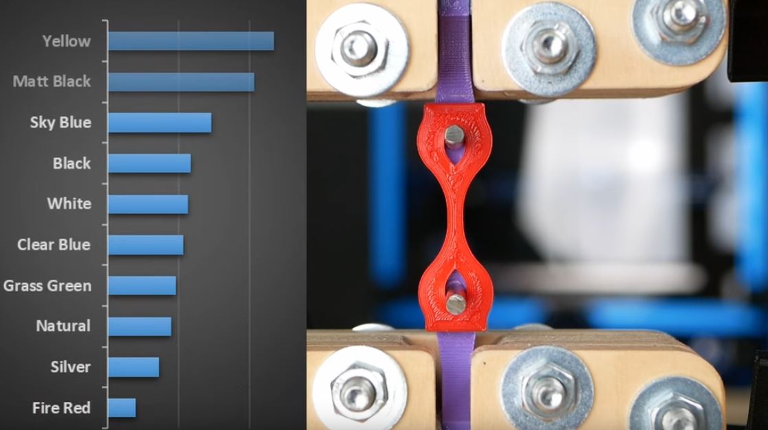 Can the color of your 3D printing filament affect the resistance?