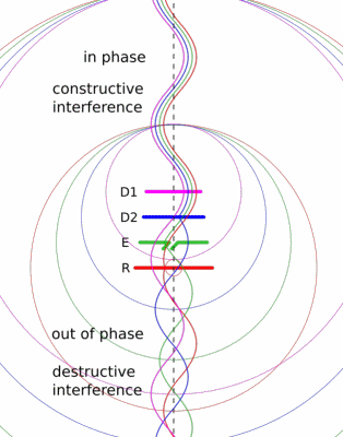 Animation showing how a Yagi-Uda antenna works. It consists of 4 half-wave dipole antennas in a line; a driven element (E) which is connected to the transmitter and radiates the radio waves, and 3 parasitic elements, two directors (D1, D2) and one reflector (R) which act as resonators, absorbing and reradiating the waves from the driven element with a different phase. The radio waves from all 4 elements combine and interfere, increasing the power radiated in the desired direction (up) and decreasing the power radiated in other directions. The radio waves from each individual element (wavy moving lines) are shown in a different color. The waves in the forward direction are in phase, and interfere constructively, adding together to produce a higher signal strength, while the waves in the reverse direction are out of phase, partially canceling each other to produce lower signal strength in that direction.